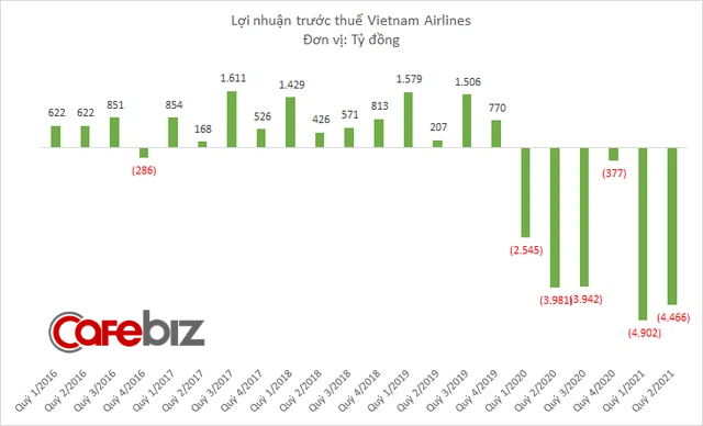 Vietnam Airlines báo lỗ quý thứ 6 liên tiếp nâng lỗ lũy kế lên gần 17.800 tỷ đồng, chính thức âm vốn chủ sở hữu - Ảnh 2.