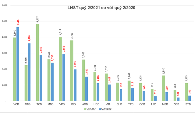 Hàng chục doanh nghiệp báo lãi nghìn tỷ chỉ sau nửa đầu năm 2021 - Ảnh 2.