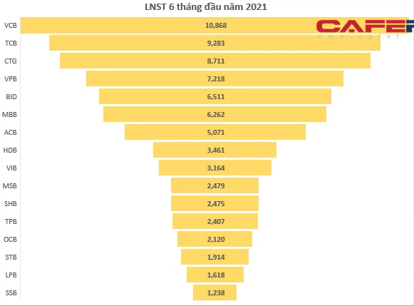 Hàng chục doanh nghiệp báo lãi nghìn tỷ chỉ sau nửa đầu năm 2021 - Ảnh 3.