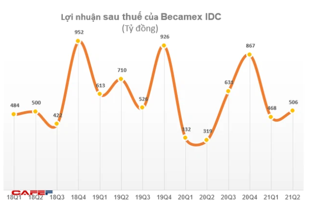 Hàng chục doanh nghiệp báo lãi nghìn tỷ chỉ sau nửa đầu năm 2021 - Ảnh 9.