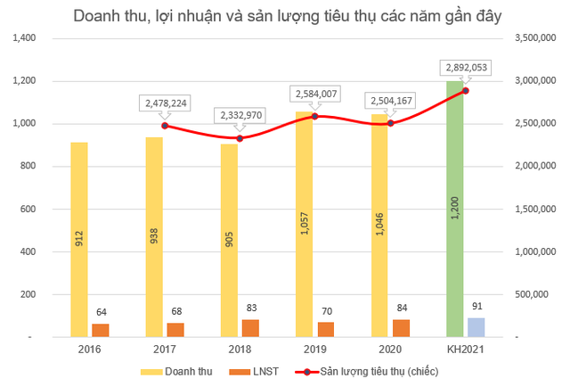 Điện cơ Thống Nhất - Thương hiệu đi cùng năm tháng vẫn sống tốt, thu về gần 4 tỷ đồng mỗi ngày trong 6 tháng đầu năm - Ảnh 1.