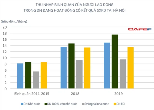 Xếp hạng lương lao động theo loại hình doanh nghiệp: Thu nhập tại doanh nghiệp FDI chưa phải cao nhất? - Ảnh 1.