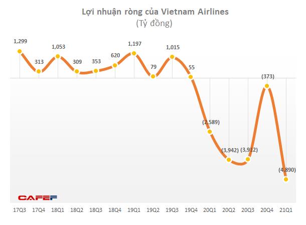 Nửa đầu năm 2021, hàng không lỗ lớn, vận tải, du lịch vẫn lao đao vì dịch COVID-19 - Ảnh 1.