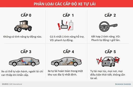  Ngoài VinFast, những doanh nghiệp Việt Nam nào cũng đã ra mắt xe tự hành đạt chuẩn cấp độ 4/5?  - Ảnh 1.