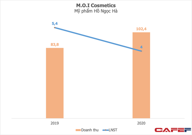 Ở Mỹ có tỷ phú Rihanna, Việt Nam cũng có Hồ Ngọc Hà bán son lãi đậm, năm đại dịch nhưng doanh số vẫn tăng thêm hàng chục tỷ đồng - Ảnh 2.