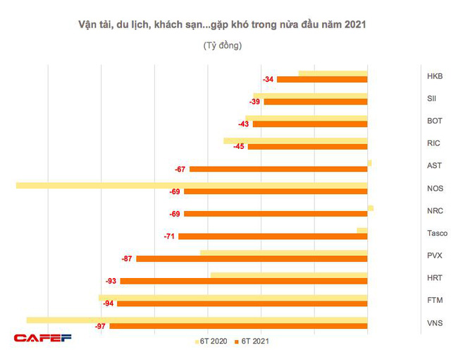 Nửa đầu năm 2021, hàng không lỗ lớn, vận tải, du lịch vẫn lao đao vì dịch COVID-19 - Ảnh 3.