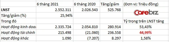 “Tay trái đỡ tay phải”: Giải mã chiến lược đằng sau việc Vingroup, Hòa Phát, Thế giới di động... tích trữ hàng chục nghìn tỷ đồng tiền mặt - Ảnh 4.