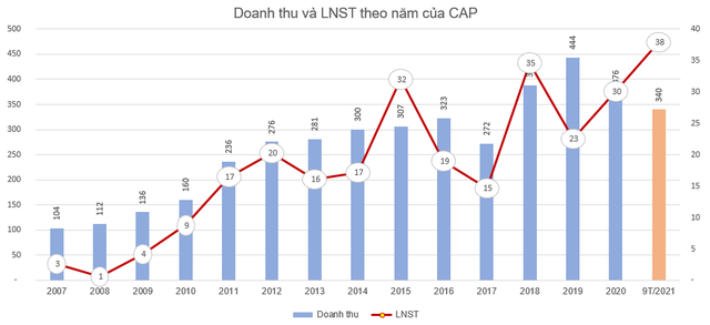 Doanh nghiệp kinh doanh vàng mã duy nhất trên sàn chứng khoán mỗi tháng thu về hơn 4 tỷ đồng tiền lãi, cổ phiếu lập đỉnh lịch sử gấp hơn 2 lần so với đầu năm - Ảnh 1.