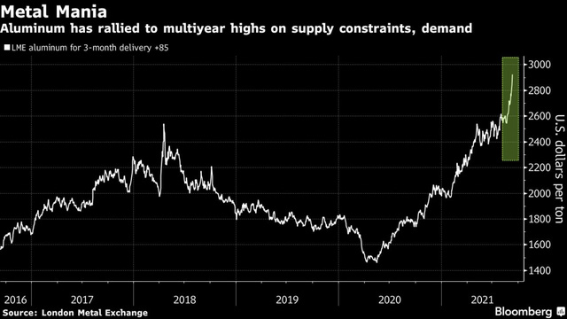 Giá nhôm đã cao nhất 13 năm nhưng chuyên gia dự đoán cơn điên mới chỉ bắt đầu - Ảnh 1.