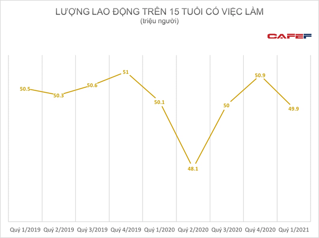 Lộ diện địa phương có thu nhập bình quân lao động tăng cao nhất đầu năm 2021 - Ảnh 2.