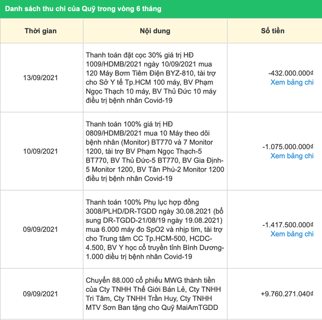 Quỹ từ thiện của Thế Giới Di Động: Ủng hộ 15 tỷ đồng trong năm 2020, hỗ trợ sinh hoạt phí cho sinh viên theo hình thức “cho mượn” - Ảnh 2.