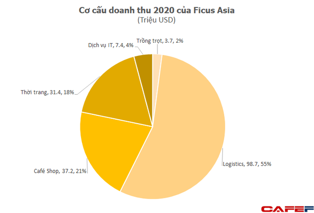 Hệ sinh thái bán lẻ - logistics Seedcom của ông Đinh Anh Huân đạt doanh thu 157 triệu USD năm 2020, lỗ ròng gần 40 triệu USD - Ảnh 3.