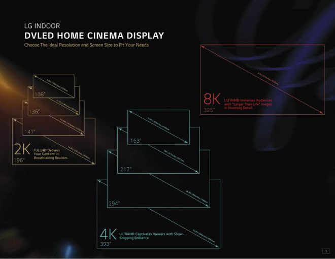 LG công bố TV... 325 inch: Giá gần 40 tỷ đồng, có chỉ số BTU như điều hoà, cứ 6 tháng lại có nhân viên đến kiểm tra - Ảnh 1.