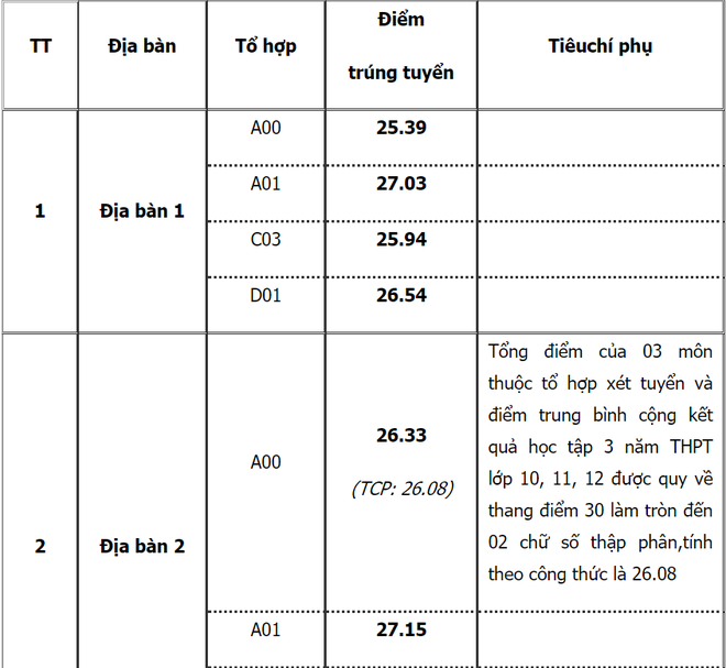 Công bố điểm chuẩn 8 trường công an, ĐH Bách khoa Hà Nội, ĐH Y Dược TP.HCM - Ảnh 11.