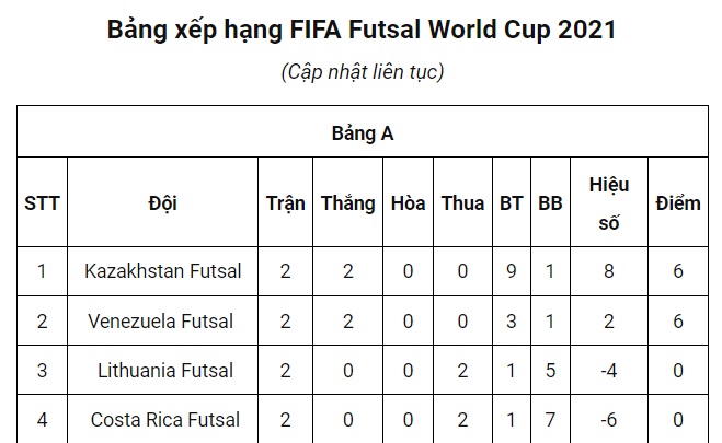 Bảng xếp hạng FIFA Futsal World Cup 2021: Việt Nam xếp thứ mấy? - Ảnh 2.