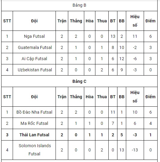 Bảng xếp hạng FIFA Futsal World Cup 2021: Việt Nam xếp thứ mấy? - Ảnh 3.