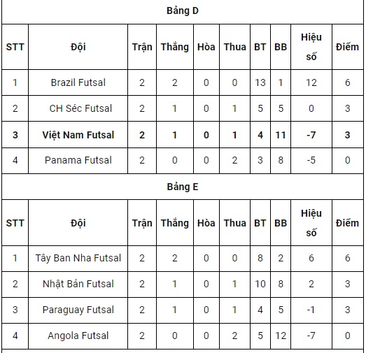 Bảng xếp hạng FIFA Futsal World Cup 2021: Việt Nam xếp thứ mấy? - Ảnh 4.