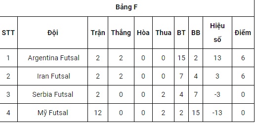 Bảng xếp hạng FIFA Futsal World Cup 2021: Việt Nam xếp thứ mấy? - Ảnh 5.