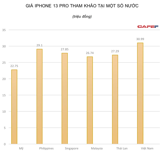 Người dân Singapore cần làm việc 6 ngày, Malaysia cần 34 ngày, còn người Việt mất bao lâu để đủ tiền mua iPhone 13 Pro? - Ảnh 1.