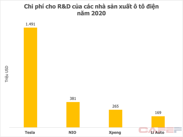  Từ việc Vingroup tăng mạnh đầu tư cho R&D: Các hãng xe điện lớn chi 5-10% tổng doanh thu  - Ảnh 2.