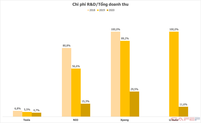  Từ việc Vingroup tăng mạnh đầu tư cho R&D: Các hãng xe điện lớn chi 5-10% tổng doanh thu  - Ảnh 3.