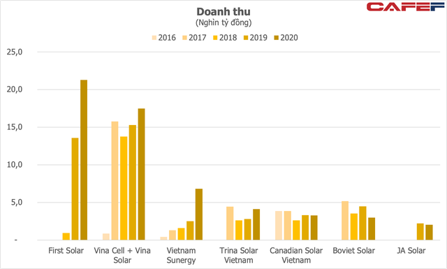 Thêm một doanh nghiệp Trung Quốc đầu tư gần 1 tỷ USD sản xuất pin mặt trời tại Việt Nam, công ty mẹ doanh thu hơn 5 tỷ USD mỗi năm - Ảnh 1.