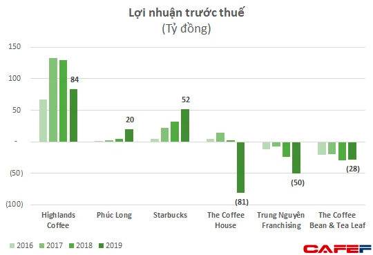 VCBS: Về với Masan, chuỗi Phúc Long có thể cải thiện biên lợi nhuận và đạt 1.750 tỷ doanh thu/năm với mô hình kiosk - Ảnh 2.