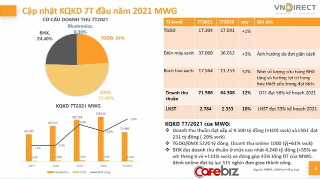 Các đại gia bán lẻ từ Thế giới di động, PNJ, FPT Retail đến Digiworld kinh doanh ra sao trong nửa đầu năm 2021? - Ảnh 1.