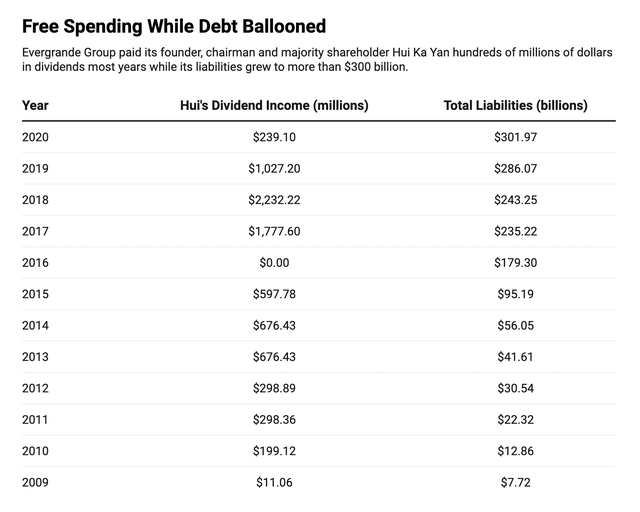 Chủ tịch Evergrande đã nhận hơn 8 tỷ USD cổ tức về túi riêng bất chấp khối nợ ngày càng phình to - Ảnh 1.