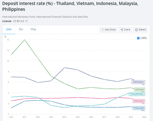 Lãi suất tiền gửi giảm từ 14% xuống chỉ còn 4%/năm, đâu là nguyên nhân? - Ảnh 1.