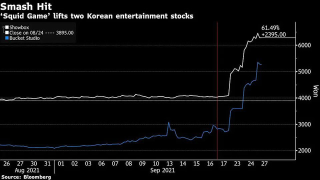 Cổ phiếu loạt công ty đứng sau phim Squid Game tăng mạnh  - Ảnh 1.