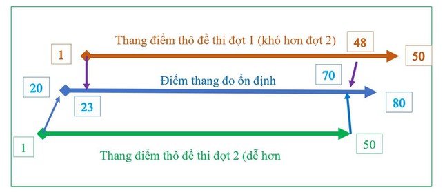 Tiến sĩ khảo thí tại Mỹ hiến kế để tránh tuyển sinh 30 điểm vẫn trượt đại học - Ảnh 3.