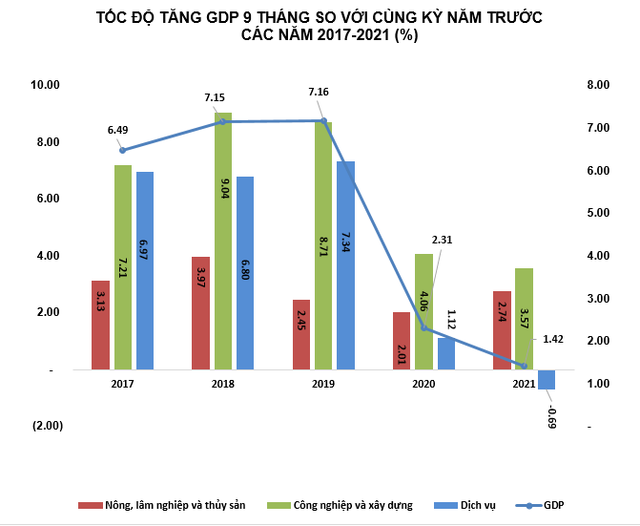 GDP quý 3 giảm 6,17%, mức sâu nhất kể từ năm 2000 - Ảnh 1.