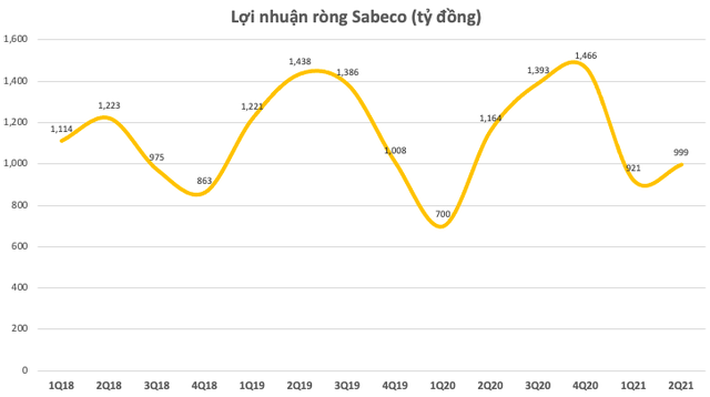 Cổ phiếu Sabeco giảm sâu xuống dưới 150.000 đồng/cp, khoản đầu tư 5 tỷ USD để nắm quyền chi phối của tỷ phú Thái đã bốc hơi phân nửa giá trị sau gần 4 năm  - Ảnh 2.