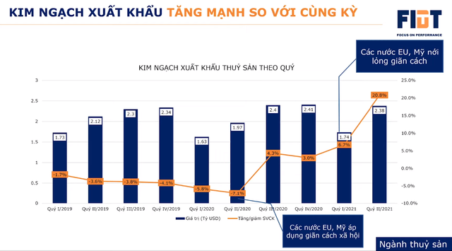 Ngành thủy sản đang trong nguy có cơ, yếu tố giá tiêu cực trong ngắn hạn sẽ đem lại cơ hội sinh lời tốt - Ảnh 1.