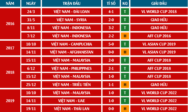 ĐT Việt Nam tại Mỹ Đình: 13 trận bất bại trong 6 năm - Ảnh 3.