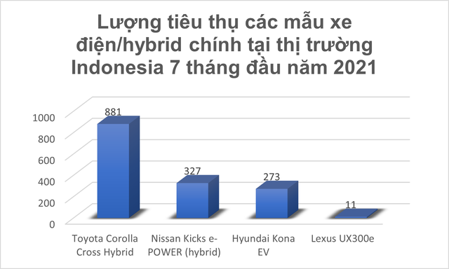 Nhiều đối thủ đáng gờm nghênh chiến VinFast khi đến Indonesia: Toyota Corolla Cross, Hyundai Kona sẽ là kình địch lớn nhất với xe điện Việt Nam - Ảnh 7.