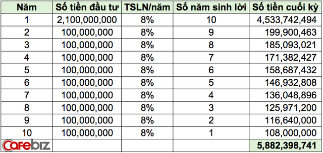 Chuyên gia bày cách: Dành dụm hơn 8 triệu đồng/tháng, làm thế nào đạt tự do tài chính sau 10 năm với tài sản 5 tỷ đồng? - Ảnh 2.