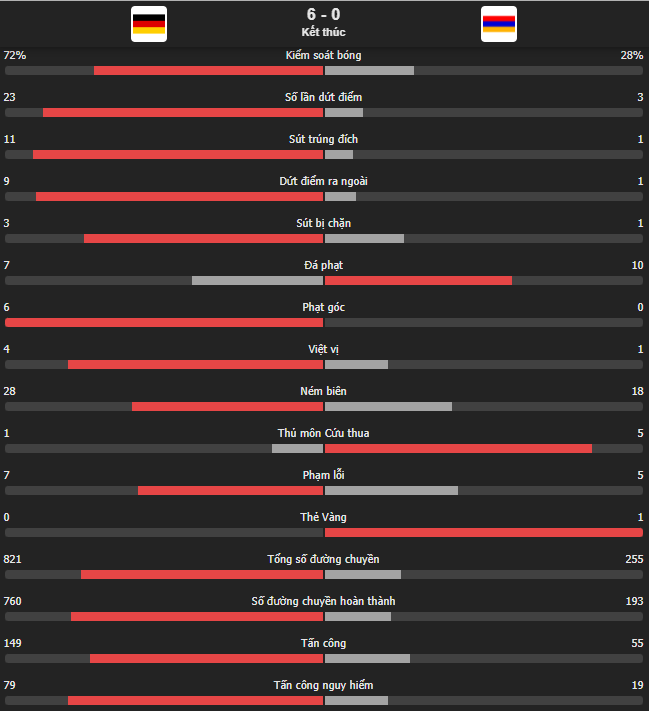 Đức nghiền nát Armenia 6 bàn không gỡ - Ảnh 14.