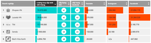 Người dân đổ xô tìm mua thực phẩm online, Bách Hoá Xanh bất ngờ lọt Top 5 bản đồ TMĐT Việt trong quý 2/2021, chỉ đứng sau tứ trụ Shopee, Lazada, Tiki và Sendo - Ảnh 1.