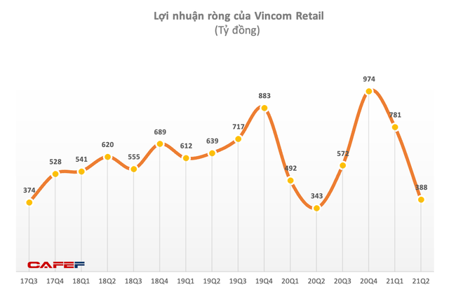 Vincom Retail (VRE) bổ nhiệm 2 lãnh đạo 9X vào vị trí Phó Tổng và Kế toán trưởng - Ảnh 1.