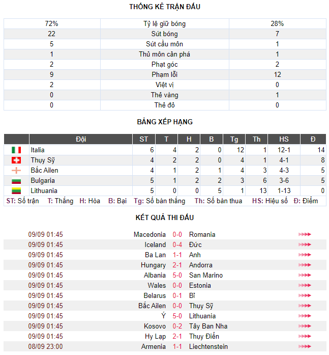 Italia 5-0 Lithuania: Song sát mới của Azzurri - Ảnh 4.