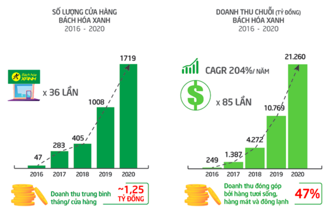 Ông Trần Kinh Doanh rời vị trí điều hành Bách Hóa Xanh khi chuỗi đang gặp khó về tăng trưởng - Ảnh 1.