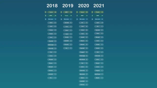 Toyota là hãng ô tô được tìm kiếm nhiều nhất năm 2021 - Ảnh 2.