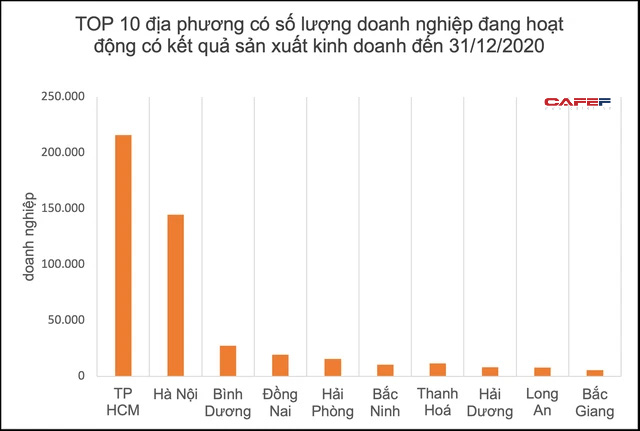  Top 10 địa phương có số doanh nghiệp đang hoạt động có kết quả cao nhất cả nước  - Ảnh 1.