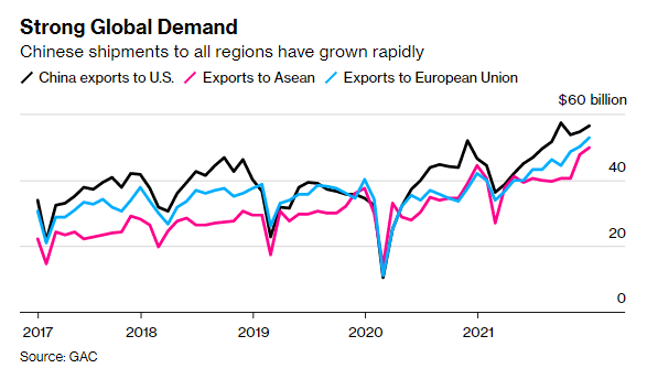  Trung Quốc sắp trở thành cường quốc số 1 thế giới thay Mỹ: Xuất khẩu cao nhất mọi thời đại, GDP cao nhất gần 10 năm bất chấp đại dịch  - Ảnh 2.