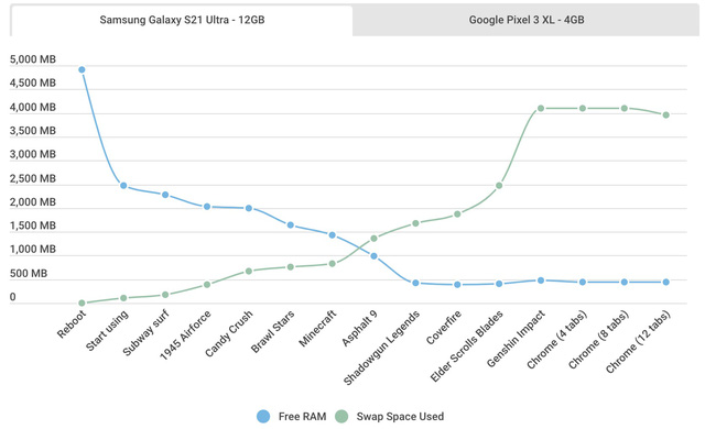 Bạn cần bao nhiêu RAM trên smartphone Android trong năm 2022? - Ảnh 9.