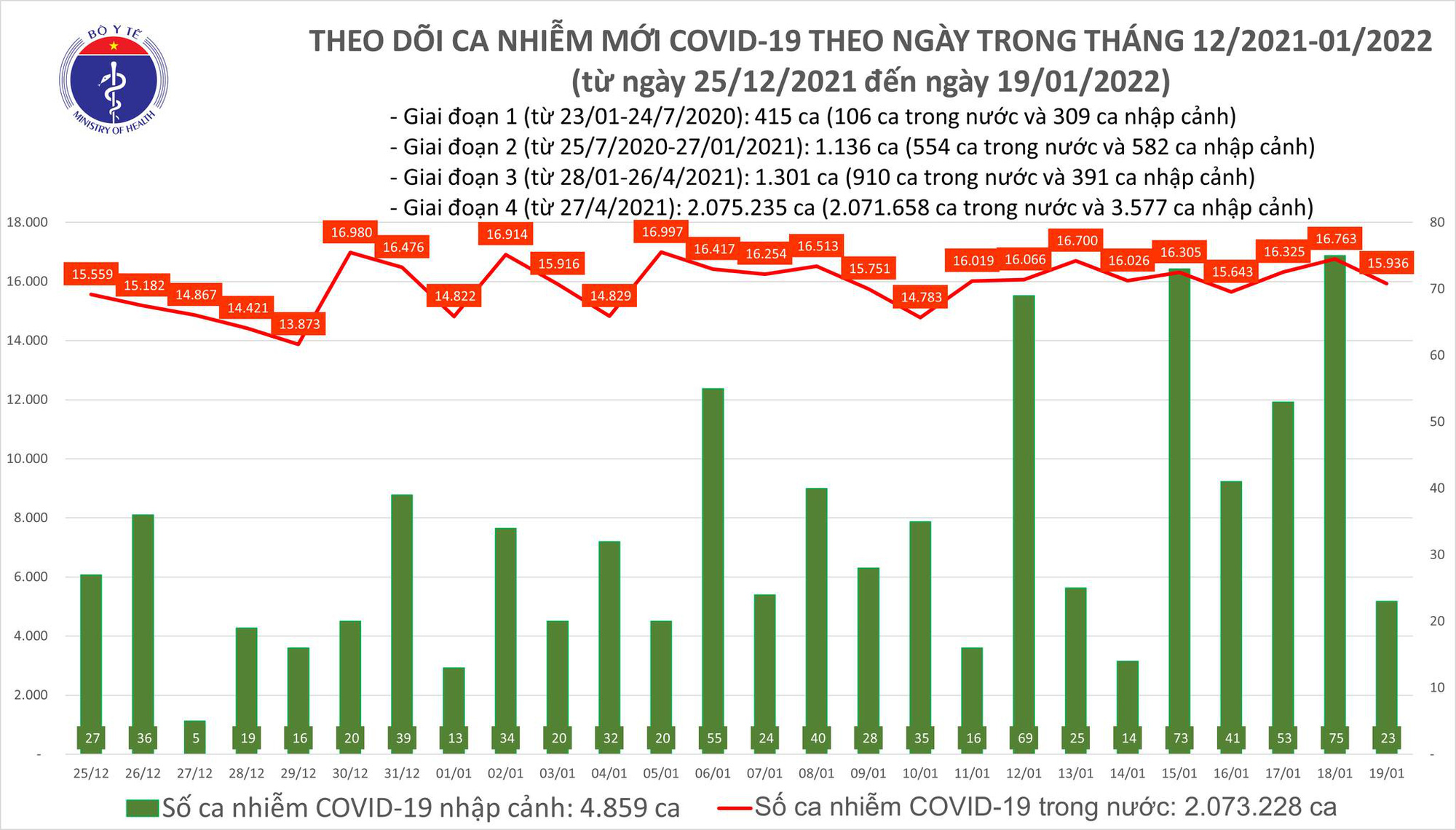 Ngày 19/1, có thêm 15.959 ca COVID-19 mới, đã ghi nhận 108 ca nhiễm biến thể Omicron - Ảnh 1.