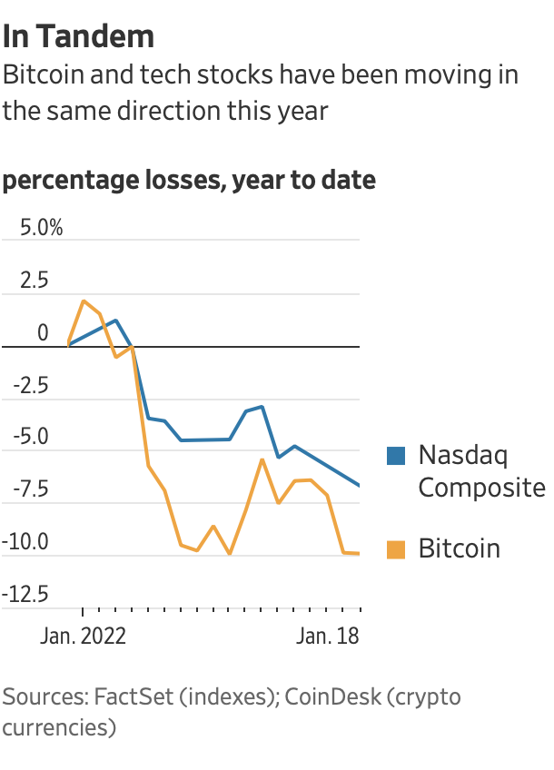  Trước đây lãi chưa từng thấy, nhà đầu tư Bitcoin đang ngậm đắng nuốt ngay chịu lỗ 750 triệu đô/ngày  - Ảnh 2.