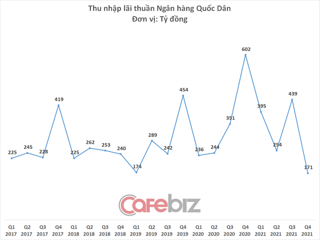 Ngân hàng Quốc dân vừa có quý lỗ nặng nhất lịch sử, cả năm 2021 lãi vỏn vẹn 1 tỷ đồng - Ảnh 1.